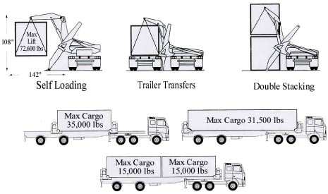 Cargo Capacities